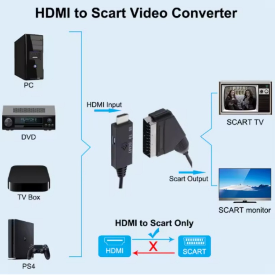 Convertidor HDMI a SCART PAL N - Scart To Hdmi reseña y precio